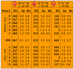 Example of a traditional tidal diamond data table